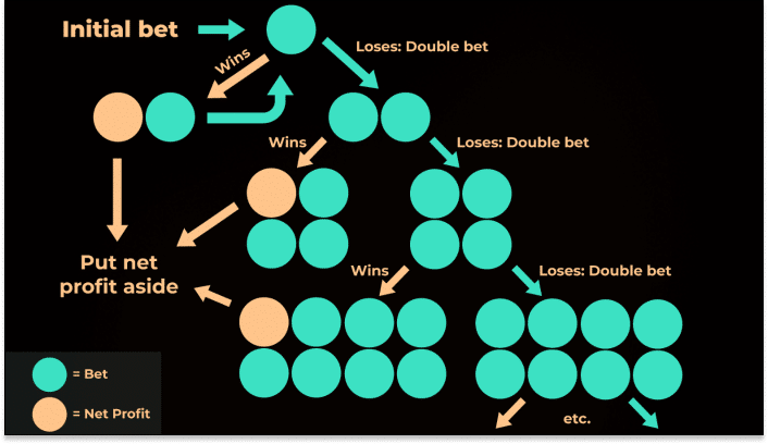 Stratégie Martingale à la roulette